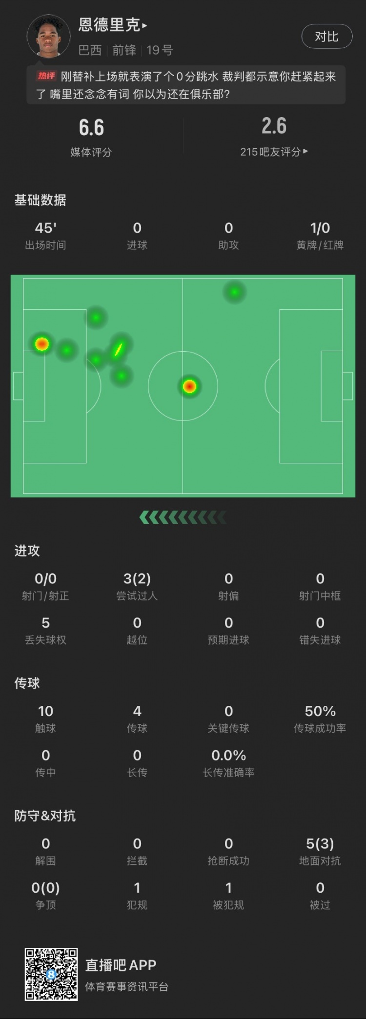  恩德里克替補數(shù)據(jù)：假摔染黃，僅觸球10次&0射門，2次成功過人