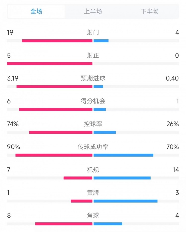  巴薩vs奧薩蘇納數(shù)據(jù)：射門(mén)19比4、射正5比0、控球率74%比26%