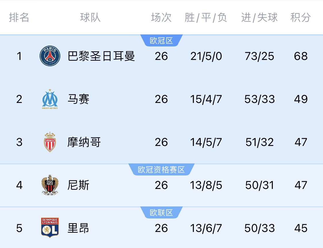  五大聯(lián)賽首冠最早本周末誕生！3個條件同時滿足，巴黎三月即奪冠