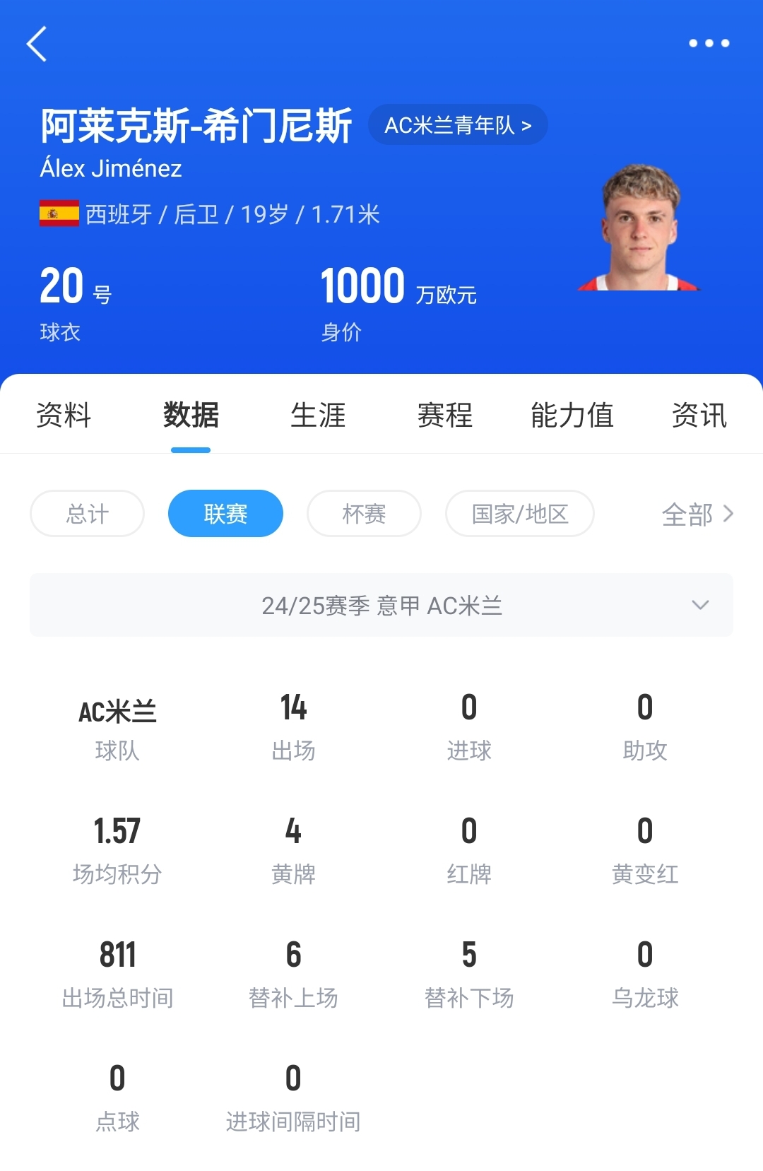  皇馬可900萬回購！米蘭花500萬歐買斷，如今A-希門尼斯身價已翻倍