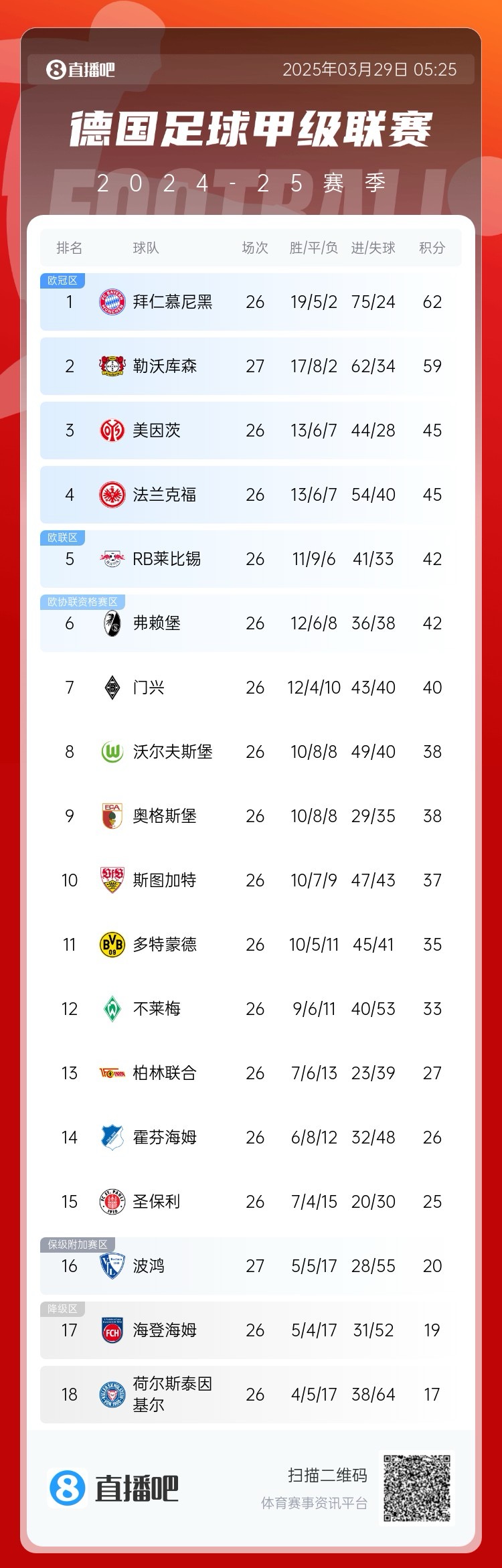  壓力給到孔帕尼！德甲最新積分：勒沃庫森先賽取勝，距拜仁3分