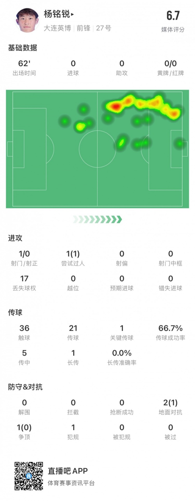  17歲小將楊銘銳中超首秀數(shù)據(jù)：關(guān)鍵傳球1次，丟失球權(quán)17次
