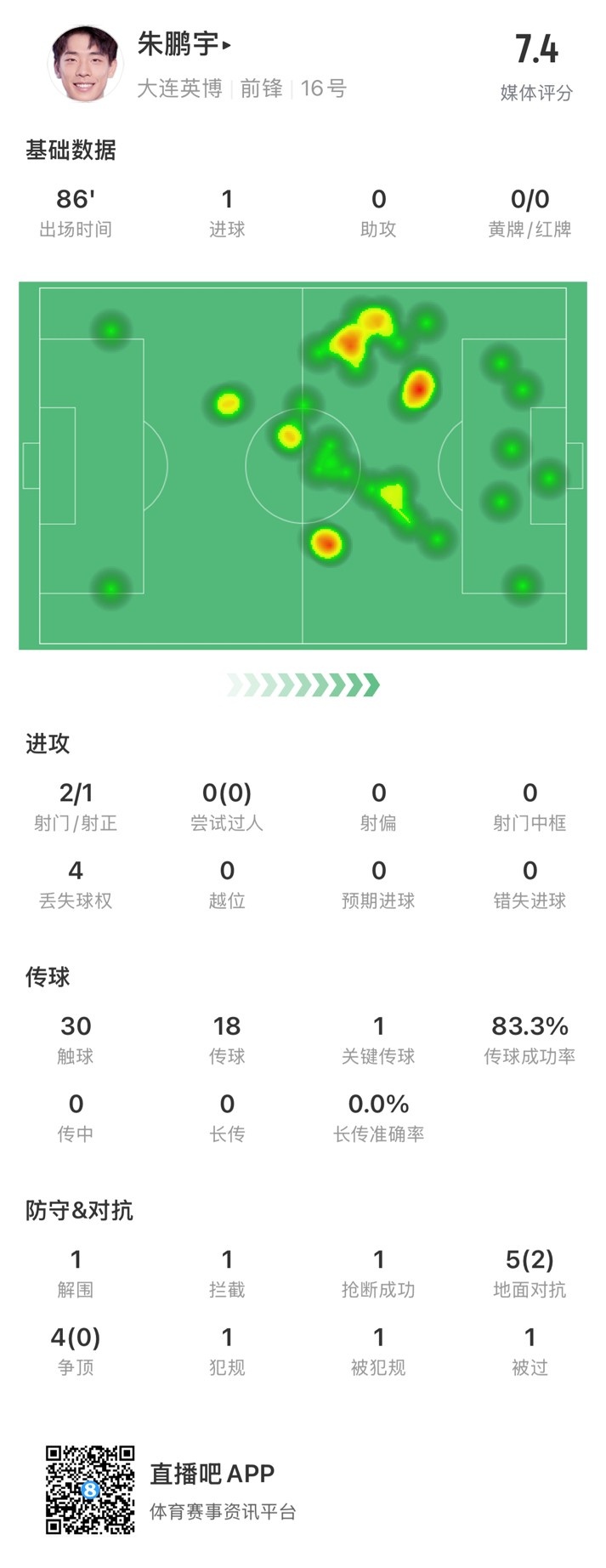  年輕有為！朱鵬宇全場數(shù)據(jù)：評分7.4，打進1球&傳球成功率83.3%