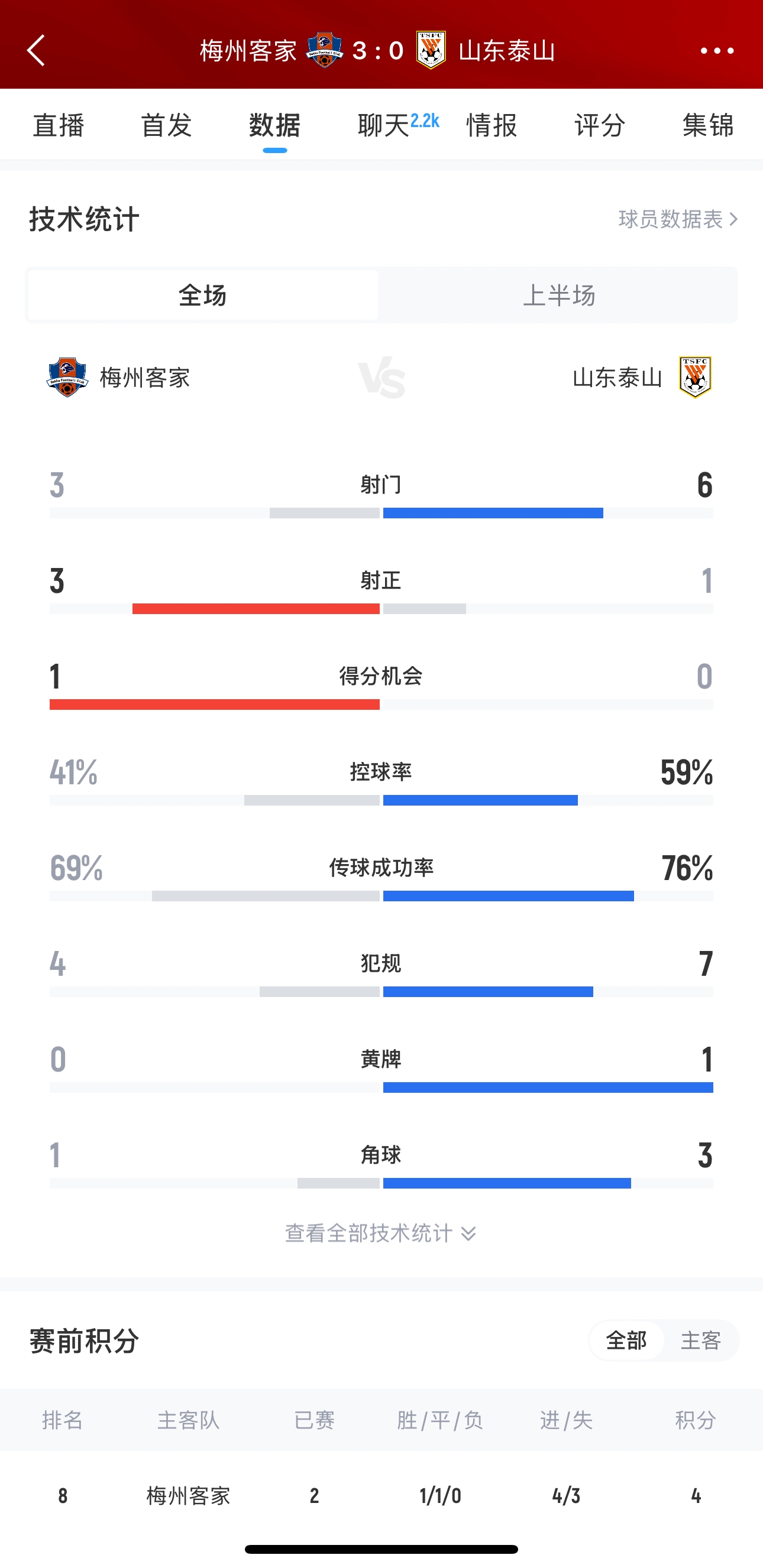  泰山這是干啥呢？梅州3腳射門轟進3球，泰山34分鐘被灌3球