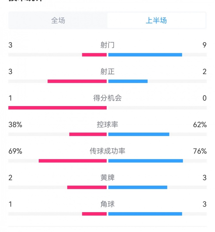  泰山1-3梅州半場(chǎng)數(shù)據(jù)：射門(mén)9-3，射正3-3，控球率62%-38%