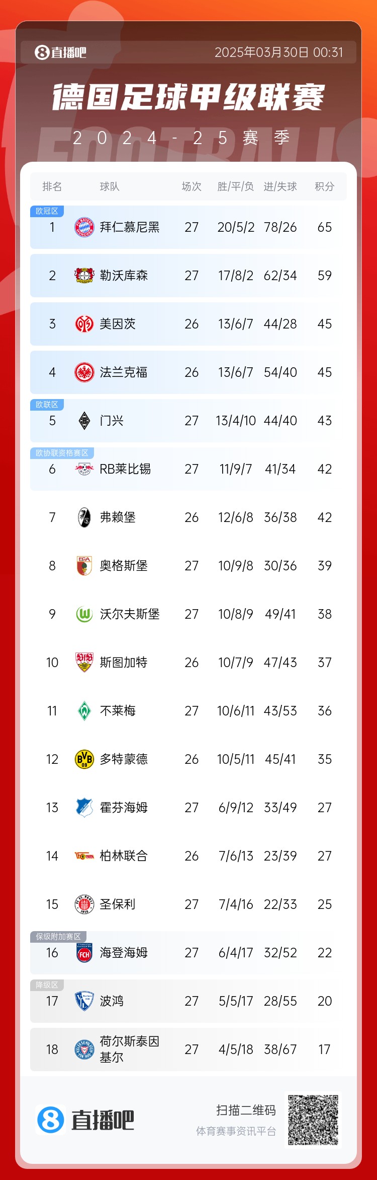  6分差距！拜仁藥廠剩余7輪對比：4對手相同，后者多踢倆保級隊(duì)