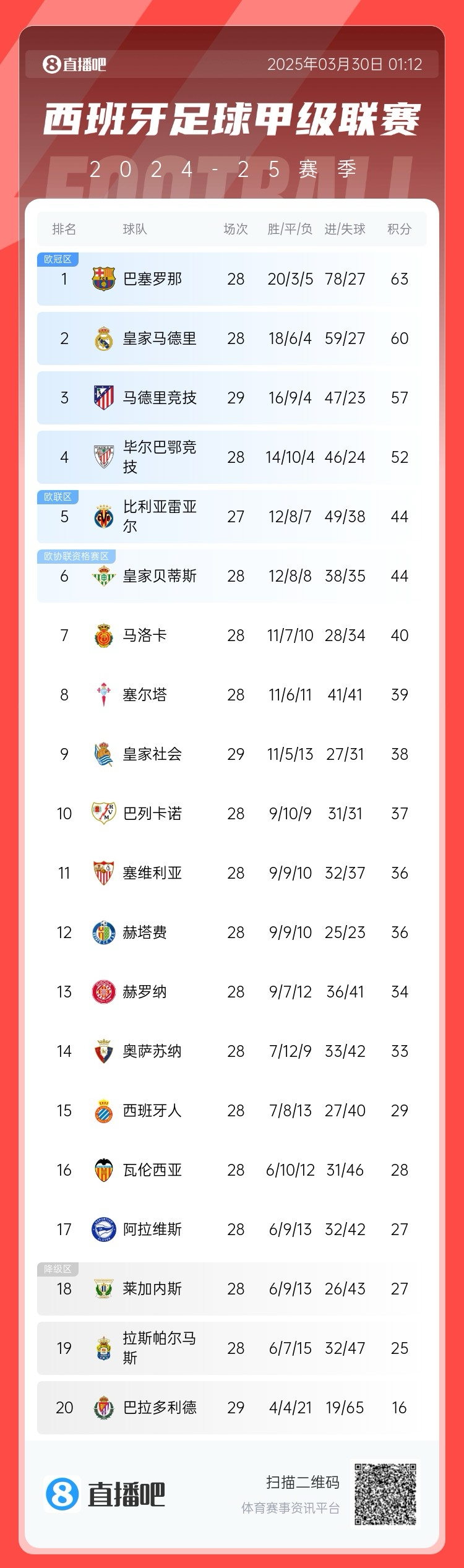  退出爭冠？西甲積分榜：馬競聯(lián)賽3場不勝，先賽落后巴薩6分