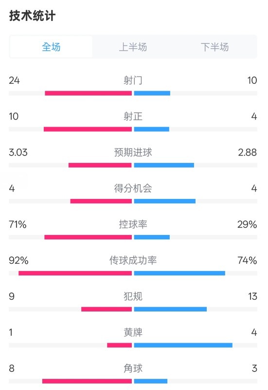  皇馬3-2萊加內(nèi)斯全場數(shù)據(jù)：射門24-10，射正10-4，控球率71%-29%