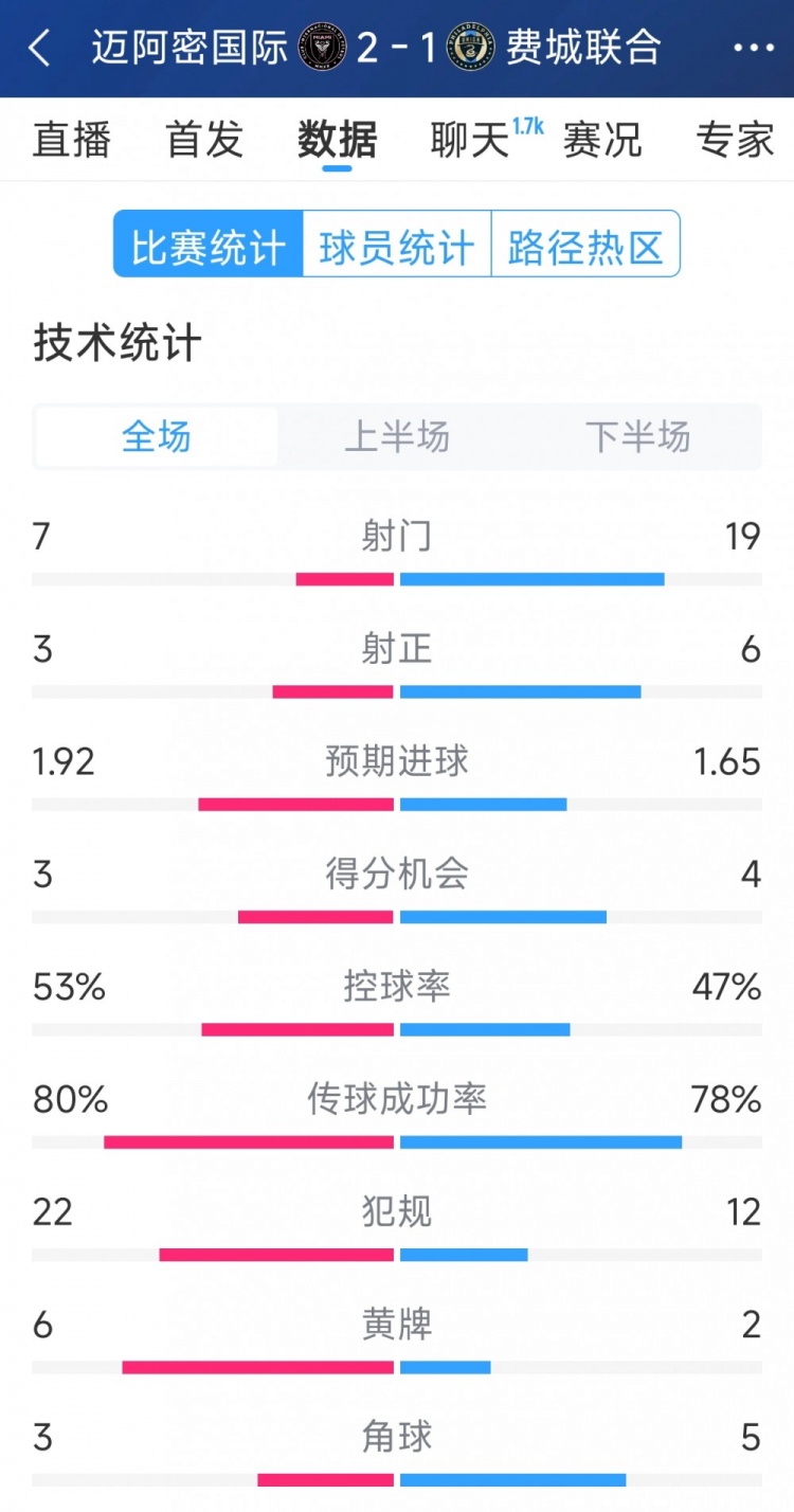  效率占優(yōu)！邁阿密國(guó)際2-1費(fèi)城聯(lián)合全場(chǎng)數(shù)據(jù)：射門7-19，射正3-6
