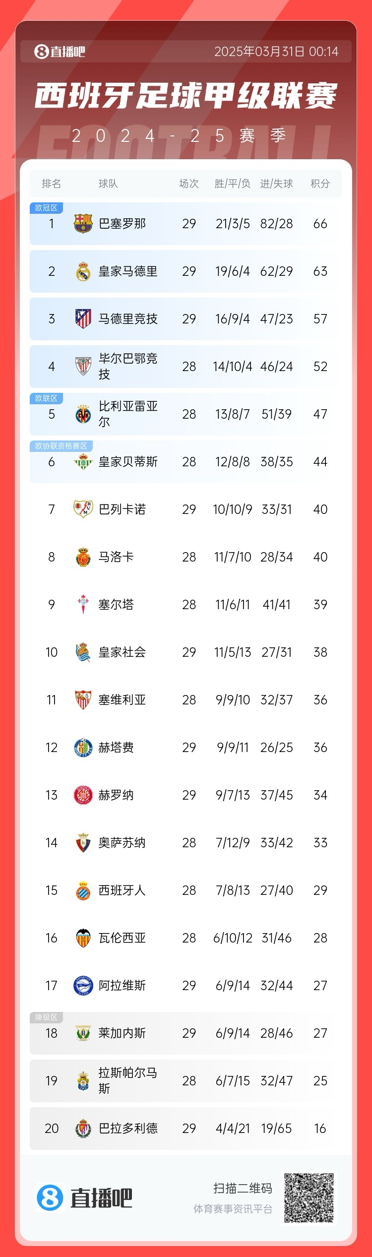  爭冠二人轉(zhuǎn)！西甲積分榜：巴薩29輪后3分優(yōu)勢力壓皇馬領(lǐng)跑