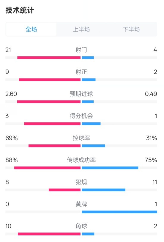  巴薩4-1赫羅納全場數(shù)據(jù)：射門21-4，射正9-2，控球率69%-31%