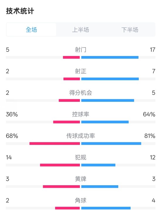  伯恩茅斯1-2曼城全場(chǎng)數(shù)據(jù)：射門(mén)5-17，射正2-7，控球率36%-64%