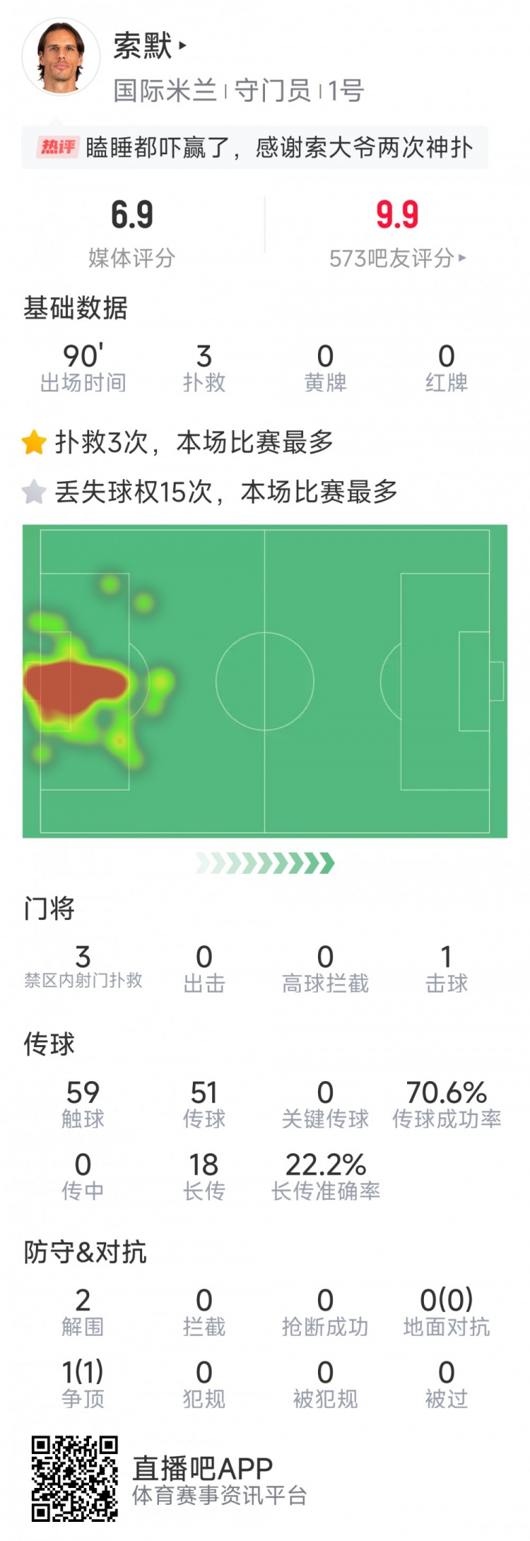  補時神撲保住勝利，索默本場數(shù)據(jù)：3次關鍵撲救，2次解圍